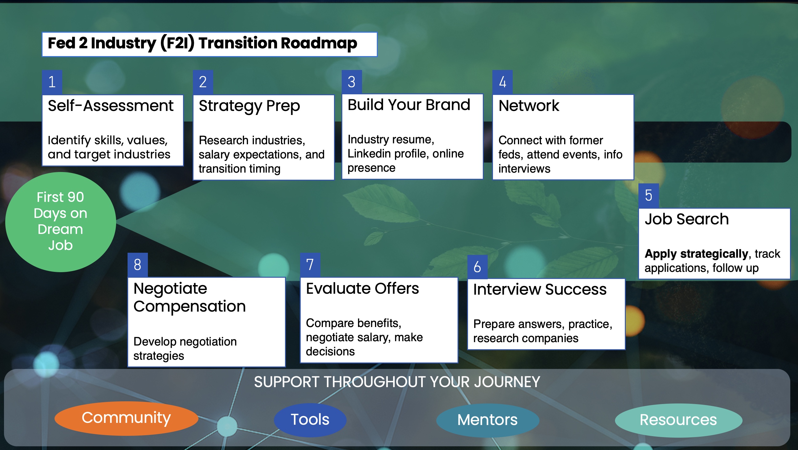 Fed 2 Industry Transition Roadmap
